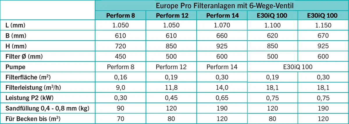 Europe Pro Filteranlagen Technische Daten