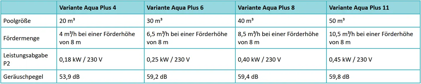Poolpumpe Aqua Plus Technische Daten