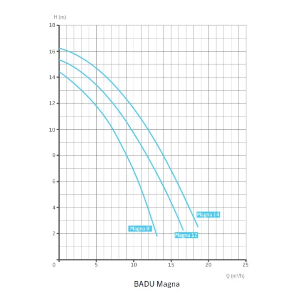 Pumpe Badu Magna Leistungs Diagramm.webp