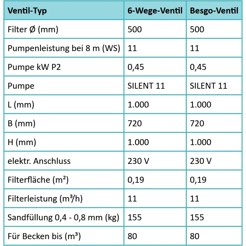 Sandfilteranlage Europe Pro Long 500 Und Pumpe Speck Silent Technische Daten