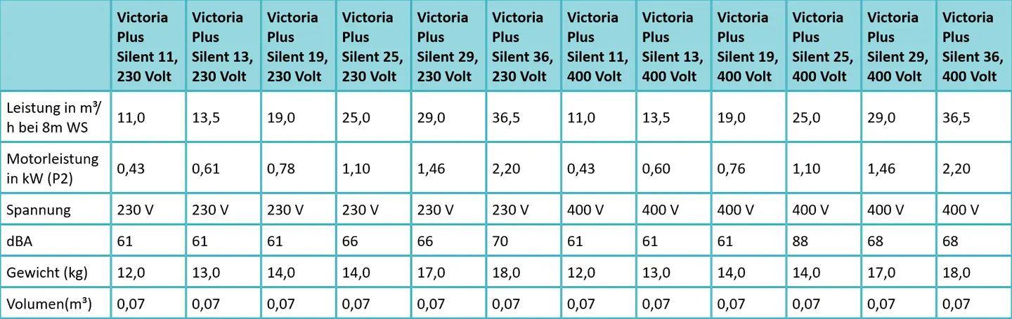 Victoria Plus Silent Technische Daten
